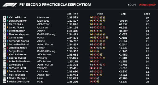 09月24日 2021F1俄罗斯大奖赛第二次练习赛 全场录像