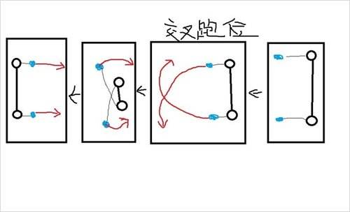 交叉跑位是什么意思_足球比赛交叉跑位意思介绍