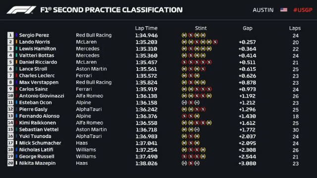 10月23日 2021F1美国大奖赛第二次练习赛 全场录像