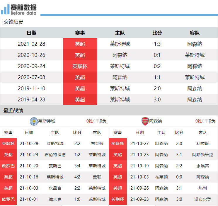 莱斯特城vs阿森纳赛前数据