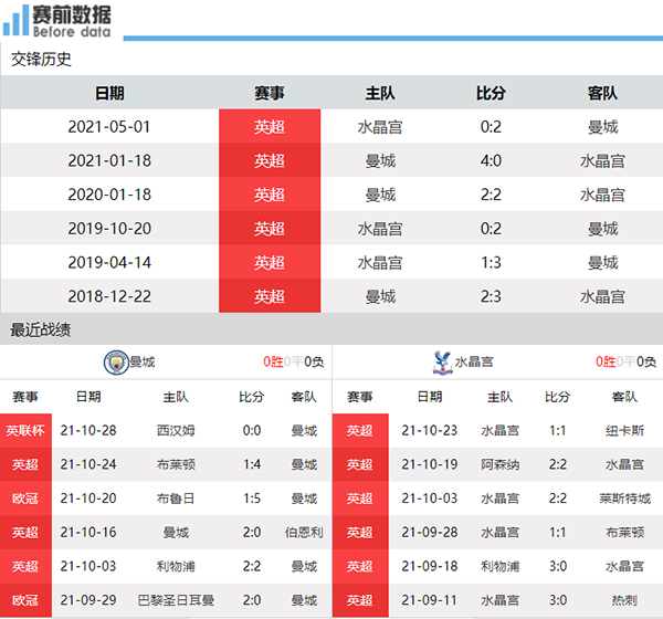 曼城vs水晶宫赛前数据