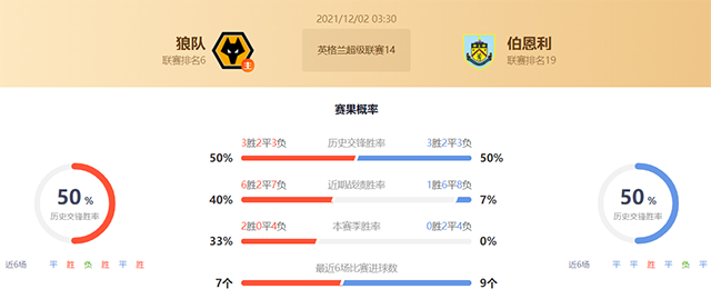 狼队vs伯恩利赛果预测:狼队胜