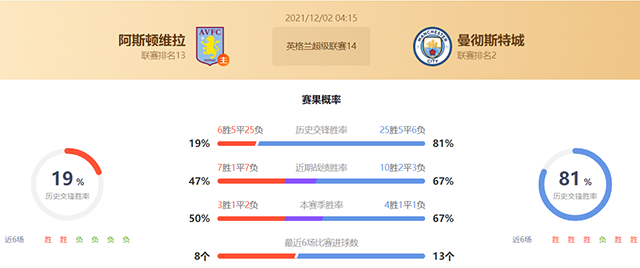 阿斯顿维拉vs曼城赛果预测