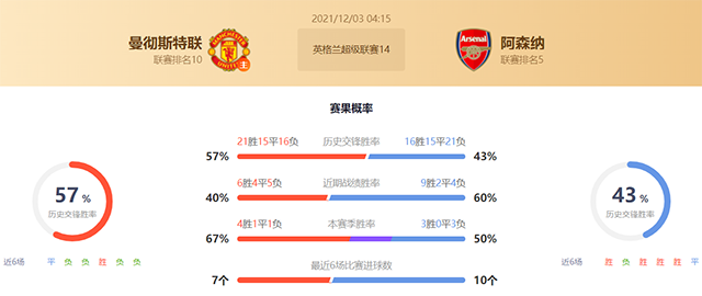 曼联vs阿森纳赛果预测：曼联胜