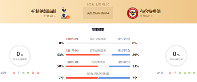 热刺vs布伦特福德赛果预测:热刺胜