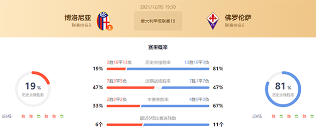博洛尼亚vs佛罗伦萨赛果预测：佛罗伦萨胜