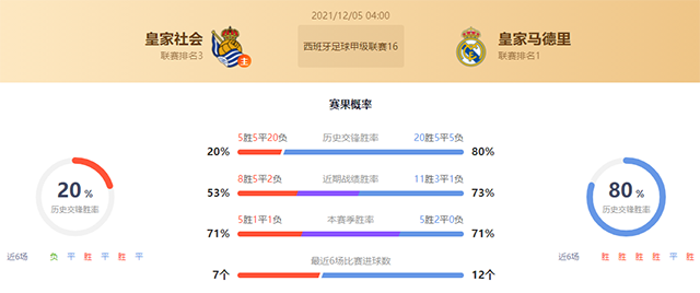 皇家社会vs皇马赛果预测：皇马胜