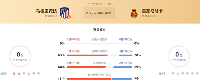 马竞vs马洛卡赛果预测:马竞胜