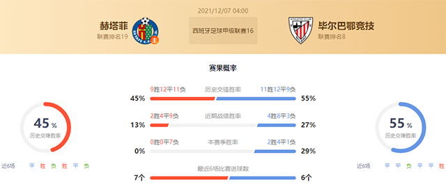 赫塔菲vs毕尔巴鄂赛果预测：毕尔巴鄂胜