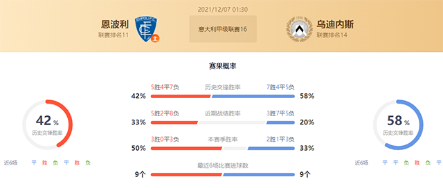 恩波利vs乌迪内斯赛果预测:乌迪内斯胜