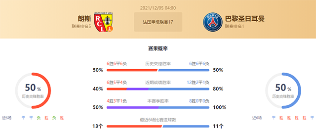 朗斯vs巴黎赛果预测：巴黎胜