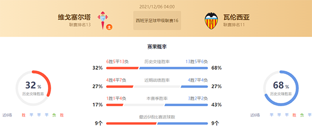 塞尔塔vs瓦伦西亚赛果预测：瓦伦西亚胜