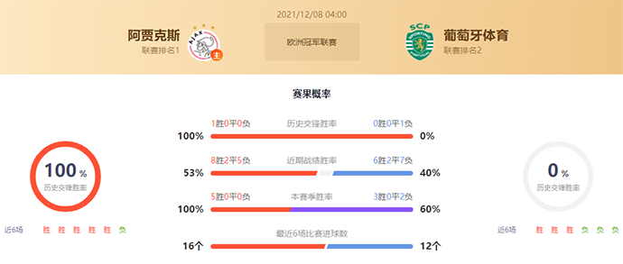 阿贾克斯vs葡萄牙体育赛果预测：阿贾克斯胜