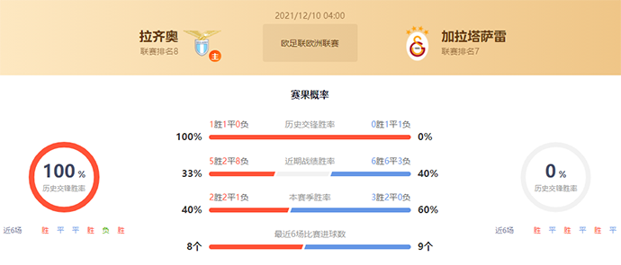 拉齐奥vs加拉塔萨雷赛果预测：拉齐奥不败