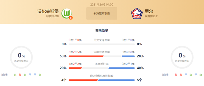沃尔夫斯堡vs里尔赛果预测：沃尔夫斯堡不败