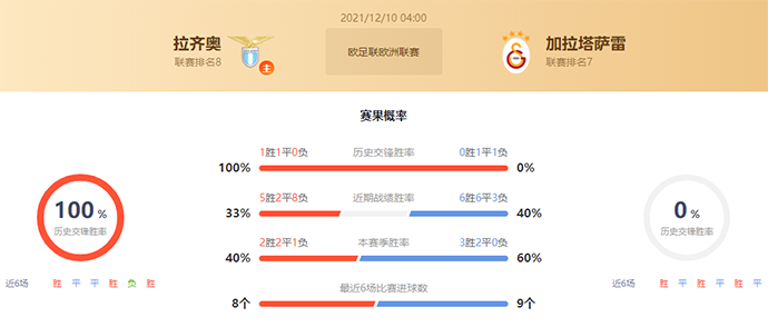 拉齐奥vs加拉塔萨雷赛果预测:拉齐奥胜