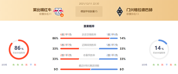 莱比锡vs门兴赛果预测:莱比锡不败