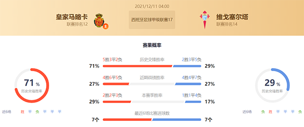 马洛卡vs塞尔塔赛果预测:马洛卡不败