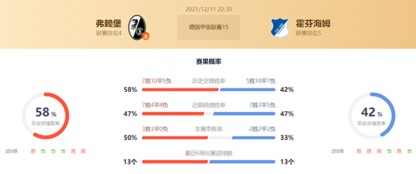 弗赖堡vs霍芬海姆赛果预测：弗赖堡不败