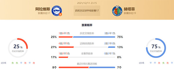 阿拉维斯vs赫塔菲赛果预测：赫塔菲不败
