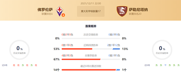 佛罗伦萨vs萨勒尼塔纳赛果预测：佛罗伦萨不败
