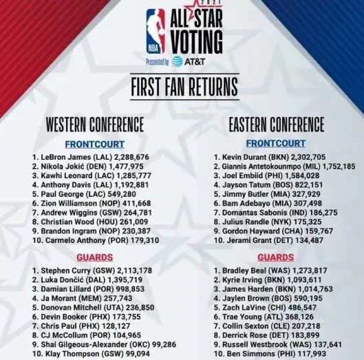 2022nba全明星赛投票最终结果_nba2022NBA全明星投票排名一览