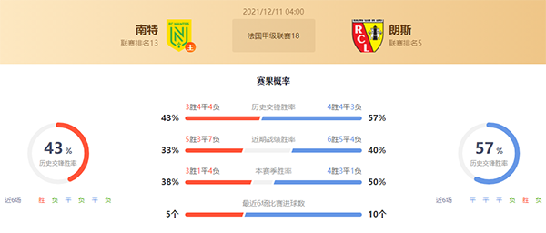 法甲南特vs朗斯赛果预测：朗斯不败