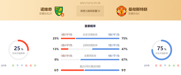 英超诺维奇vs曼联赛果预测：曼联不败