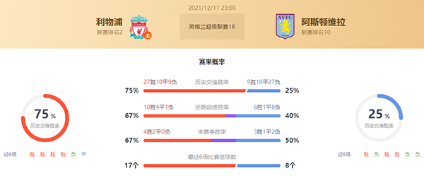 英超利物浦vs阿斯顿维拉赛果预测:利物浦不败