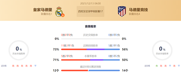 西甲皇马vs马竞赛果预测：皇马不败