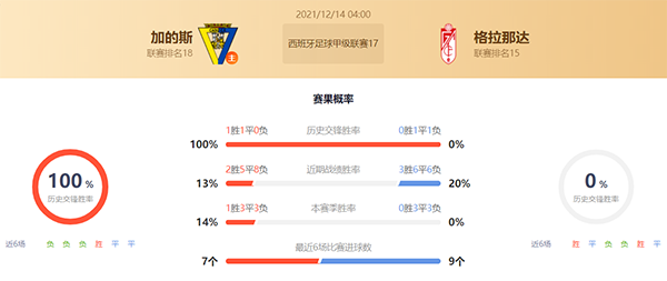 西甲加的斯vs格拉那达赛果预测：格拉那达不败