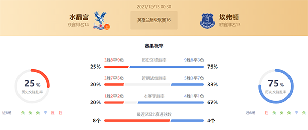 英超水晶宫vs埃弗顿赛果预测：埃弗顿不败