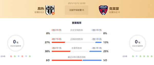 法甲昂热vs克莱蒙赛果预测：昂热不败