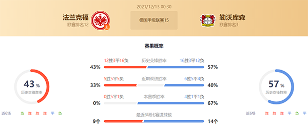 德甲法兰克福vs勒沃库森赛果预测:勒沃库森不败