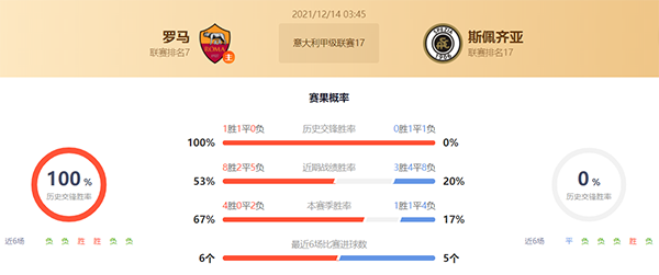 意甲罗马vs斯佩齐亚赛果预测：罗马不败