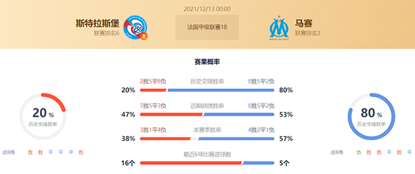 法甲斯特拉斯堡vs马赛赛果预测:马赛不败