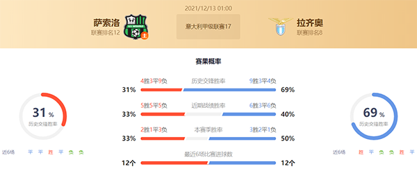 意甲萨索洛vs拉齐奥赛果预测：拉齐奥不败