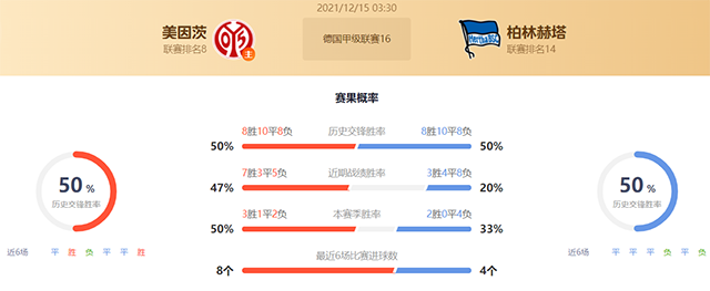 德甲美因茨vs柏林赫塔赛果预测:柏林赫塔不败