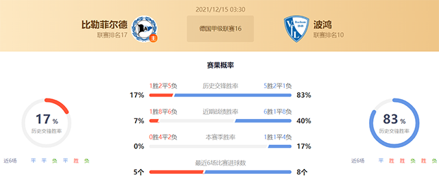 德甲比勒菲尔德vs波鸿赛果预测:波鸿不败