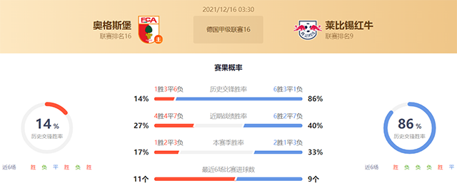 德甲奥格斯堡vs莱比锡赛果预测:奥格斯堡不败