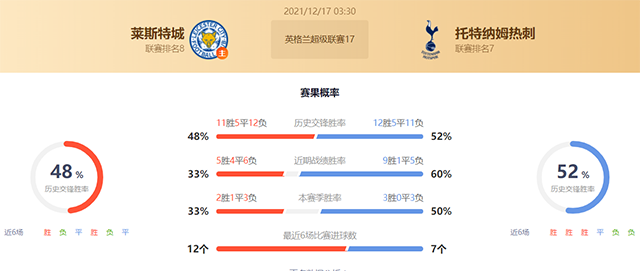 英超莱斯特城vs热刺赛果预测：热刺不败