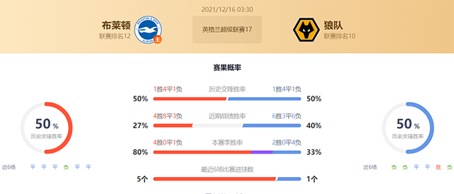 英超布莱顿vs狼队赛果预测:狼队不败