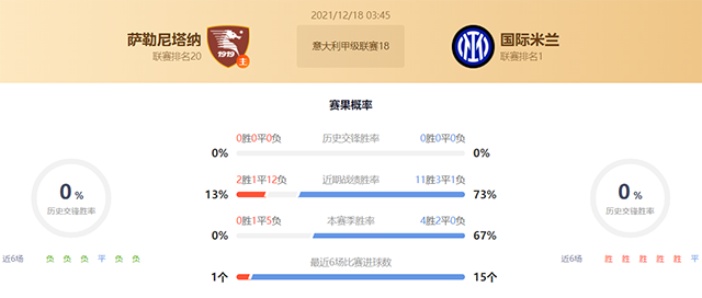 意甲萨勒尼塔纳vs国际米兰赛果预测:萨勒尼塔纳不败