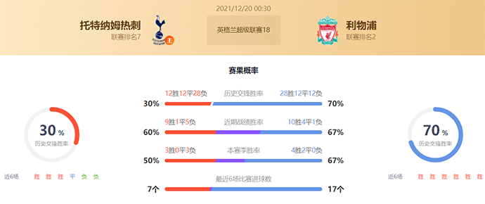 英超热刺vs利物浦赛果预测:利物浦不败