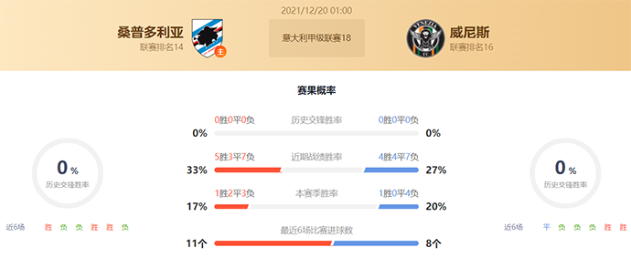 意甲桑普多利亚vs威尼斯赛果预测：桑普多利亚不败