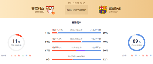 西甲塞维利亚vs巴萨赛果预测：巴萨不败