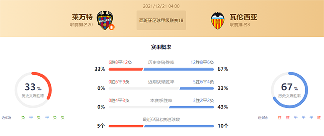 西甲莱万特vs瓦伦西亚直播前瞻及赛果预测