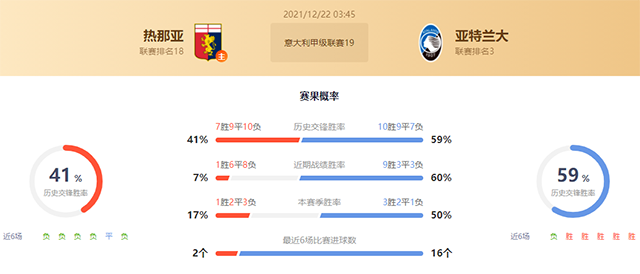 意甲热那亚vs亚特兰大赛果预测：亚特兰大不败