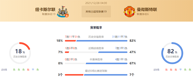 英超纽卡斯尔vs曼联赛果预测:曼联不败