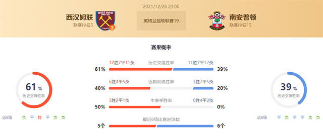 英超西汉姆vs南安普顿赛果预测:西汉姆不败